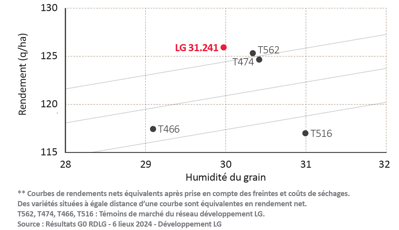 Résultats G0 RDLG - 6 lieux 2024 - Développement LG